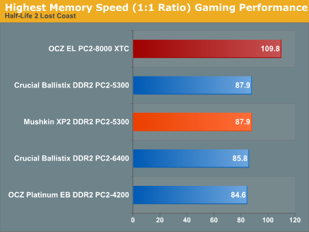 Highest Memory Speed (1:1 Ratio) Gaming Performance